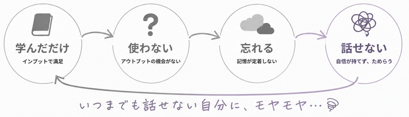 学んだだけ→使わない→忘れる→話せない のサイクル