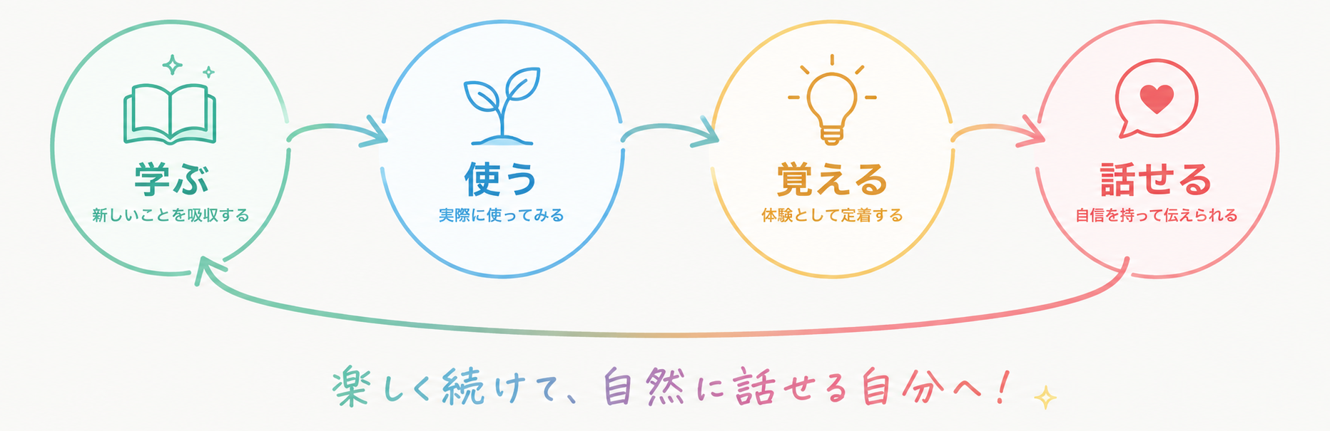 学ぶ→使う→覚える→話せる のサイクル